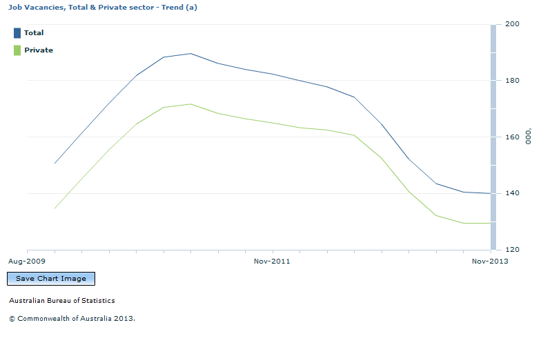 Graph Image for Job Vacancies, Total and Private sector - Trend (a)